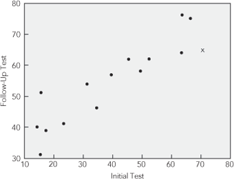 A scatterplot with a positive, linear distribution. 