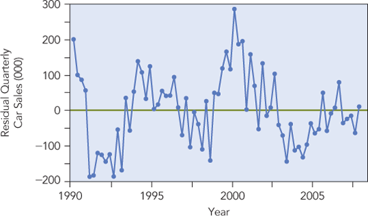 A timeplot shows residuals of quarterly car sales from 1990 to 2010. The graph is characterized by sharp rises and falls. 