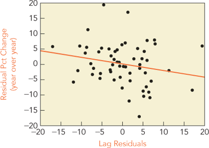 A scatterplot shows residual percentage change and lag residuals. The graph shows a negative direction with wide distribution around the fitted line.