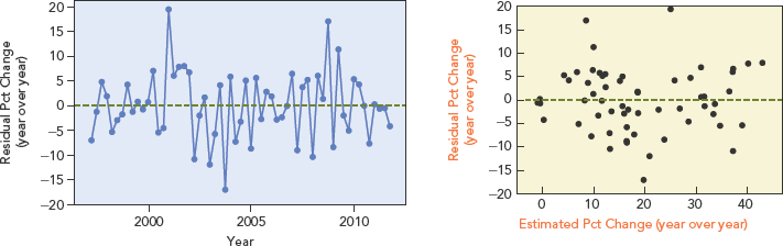 A residual plot shows sharp rises and falls. A scatterplot shows wide distribution around zero.