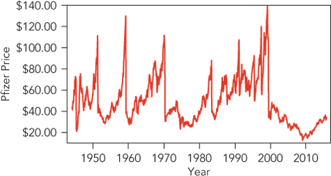 A timeplot