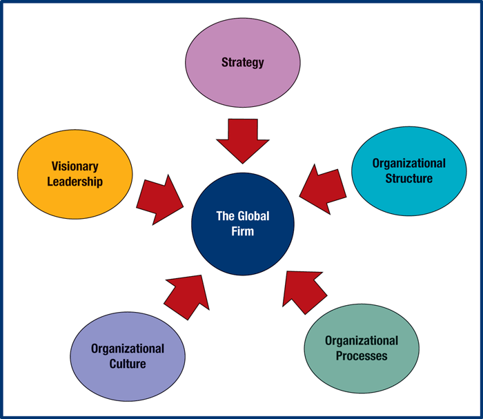A diagram presents the five key dimensions of successful international firms.