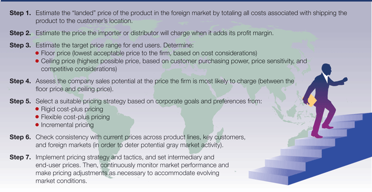 A table presents the key steps in international setting.