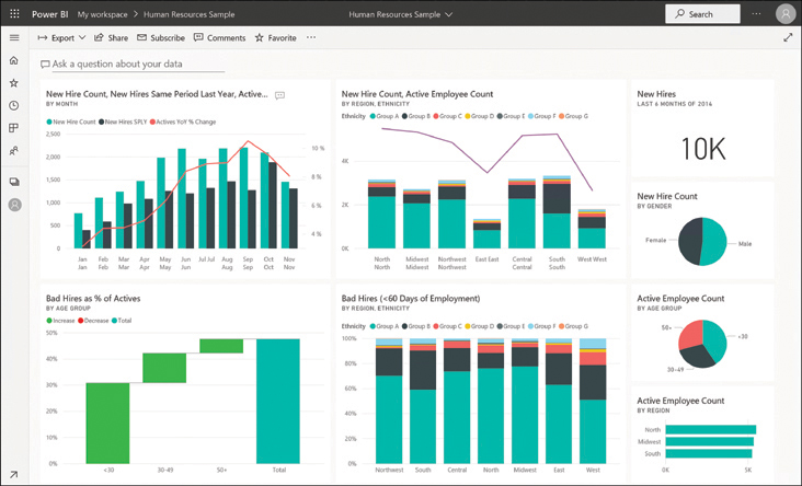 A Power BI dashboard containing eight tiles, which display various graph types, including line, bar, column, stacked column, and pie graphs, as well as selected numerical data points