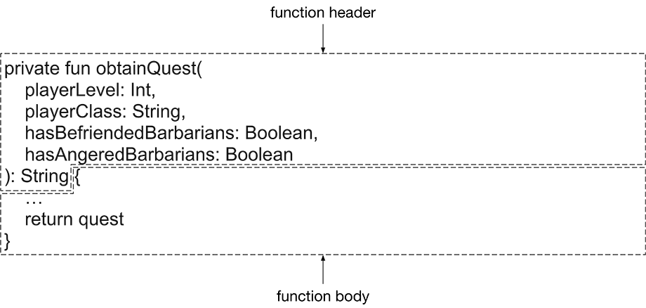 A function consists of a function header and a function body