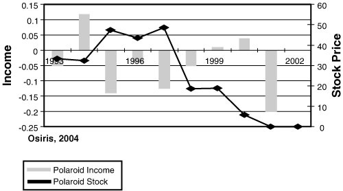 Polaroid financial performance