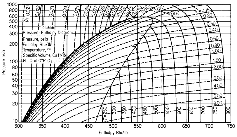 A pressure-enthalpy chart for Toluene is shown.