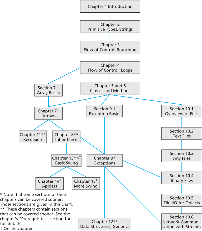 A dependency chart for the chapters in the book.