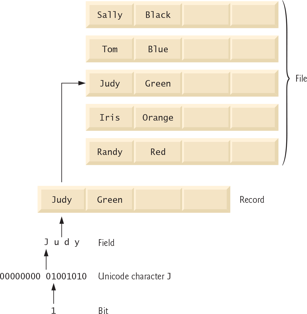 Example of data hierarchy for a file with 5 records.