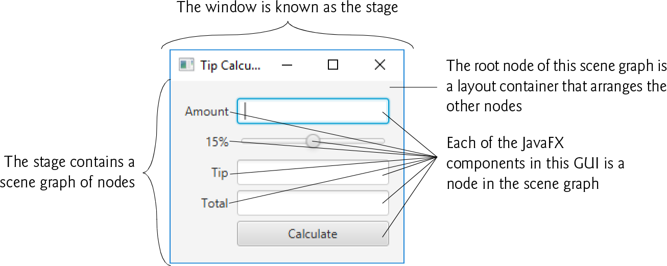 The screen capture of several parts of a java f x app window.