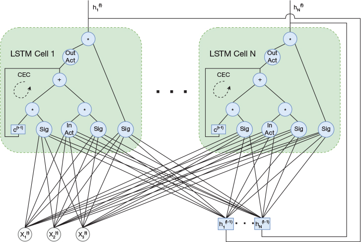 A diagram represents the network of LSTM cells.