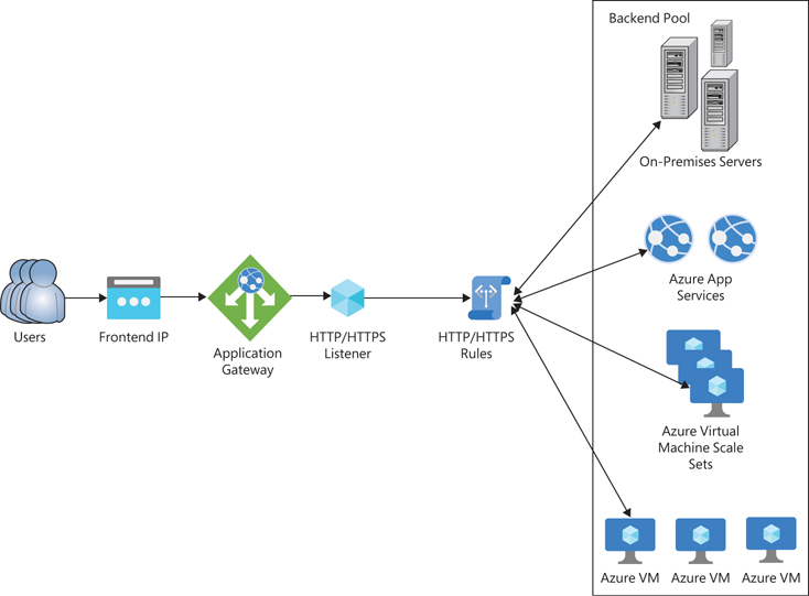A diagram is showing how the Azure Application Gateway handles user traffic to route HTTP/HTTPS traffic using routing rules to back-end services, such as VMs, VMSS, on-premises/external app servers, and Azure App Services.