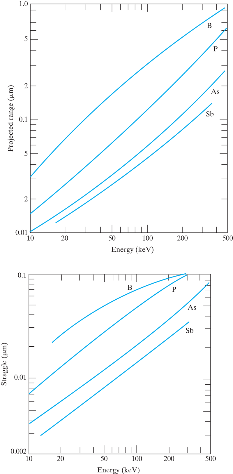 Two graphs of projected range and straggle.