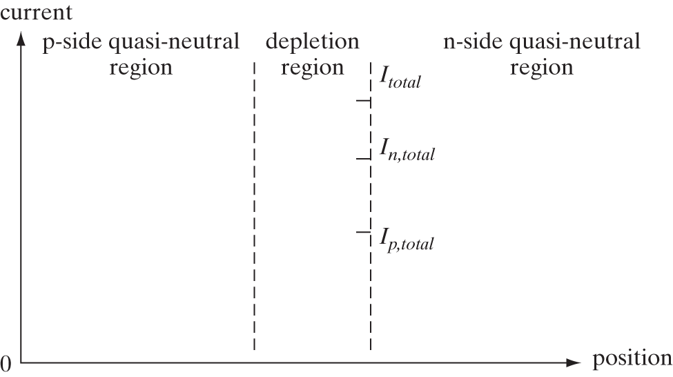 A graph plots current versus position.