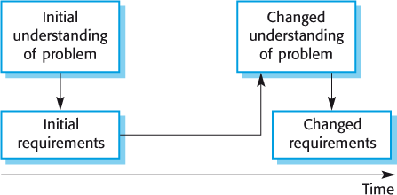 A flow diagram of four blocks of text. Underneath the set of blocks is a horizontal arrow pointing to the right, representing the passage of time.