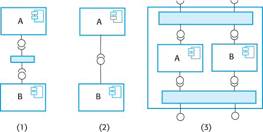 Diagram illustrates three different types of component composition. 