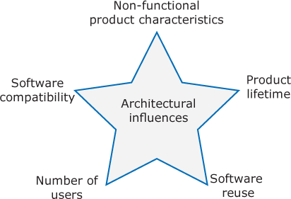 A star diagram represents the five issues that influence architectural decisions. These are Non-functional product characteristics, Product lifetime, Software reuse, Number of users, and Software compatibility.