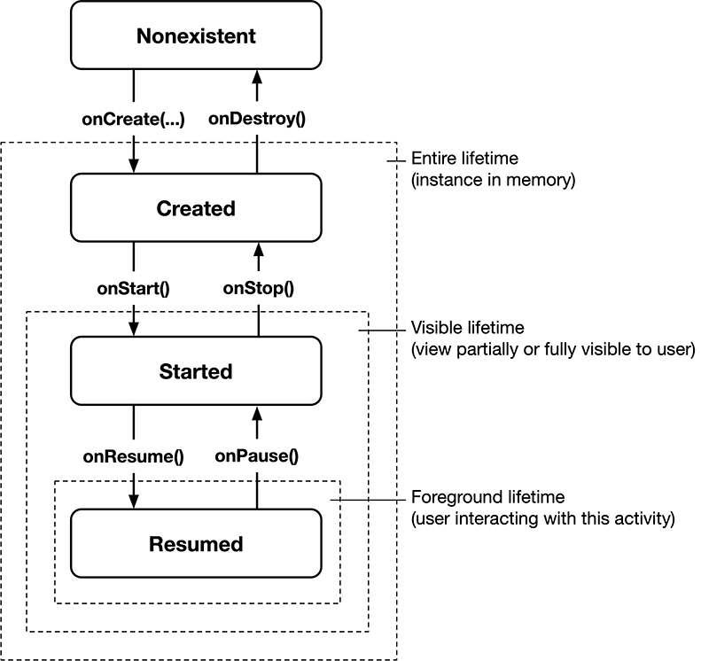 Activity state diagram