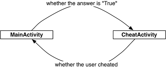 The conversation between MainActivity and CheatActivity