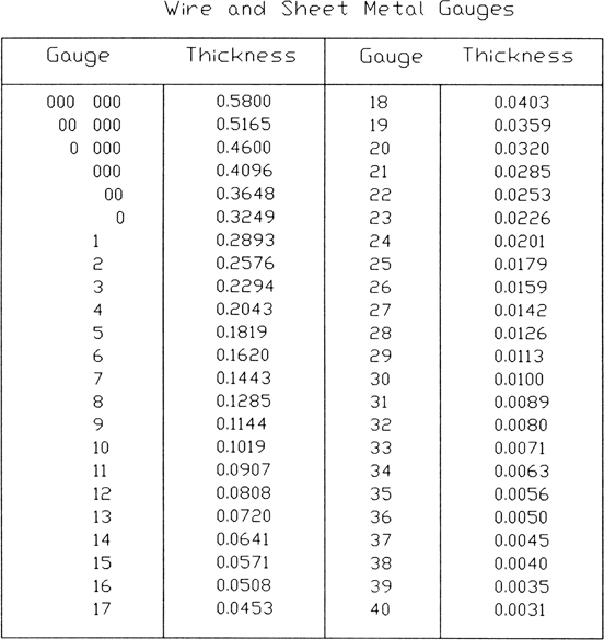 A table represents the wire and sheet metal gauges.