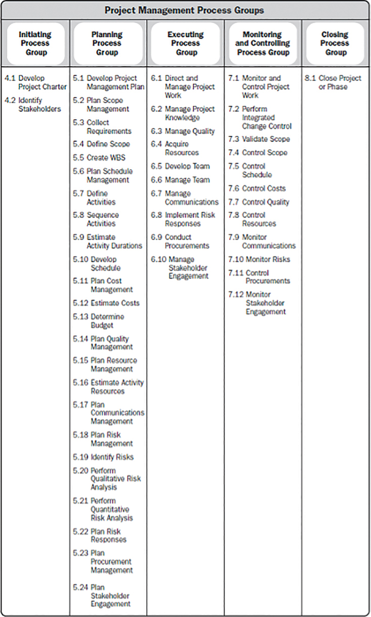 A chart tired project management process groups. The column is labeled from left to right as follows; initiating process group, planning process group, executing process group, monitoring and controlling process group, and closing process group.