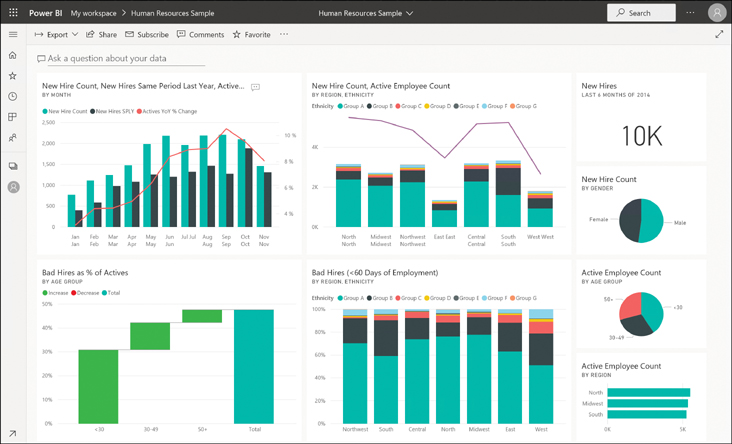 This figure shows a Power BI dashboard containing tiles with various column, stacked column, and pie graphs.