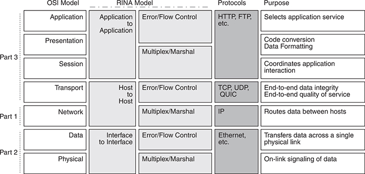 A model lists the book parts related to network models.