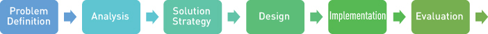 A process diagram that show six boxes labelled problem definition, analysis, solution strategy, design, implementation, evaluation.