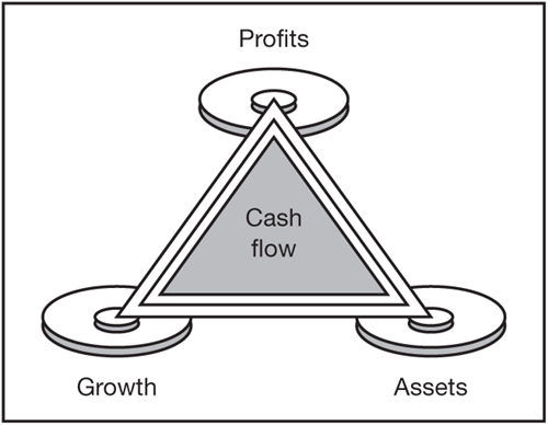 Growth and the need for balance