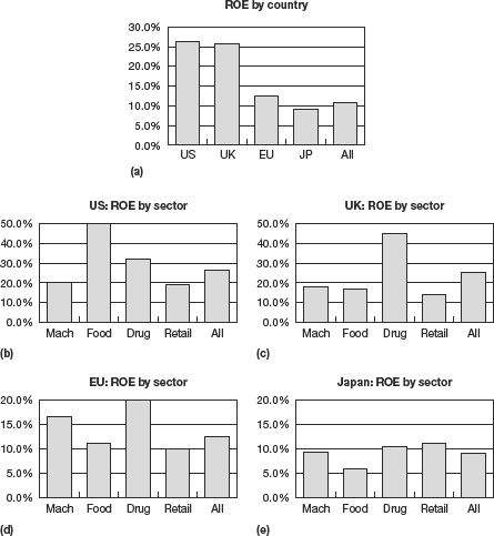 Figure A3.1 Return on equity (%)