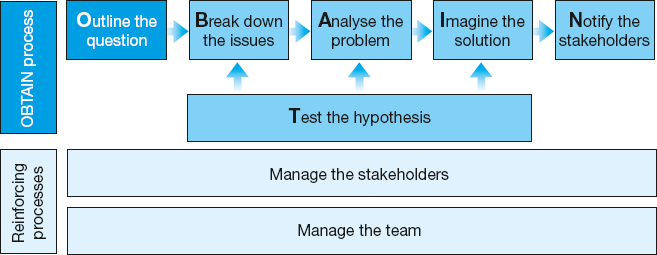 The OBTAIN problem-solving process