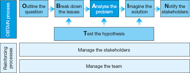 OBTAIN problem-solving process