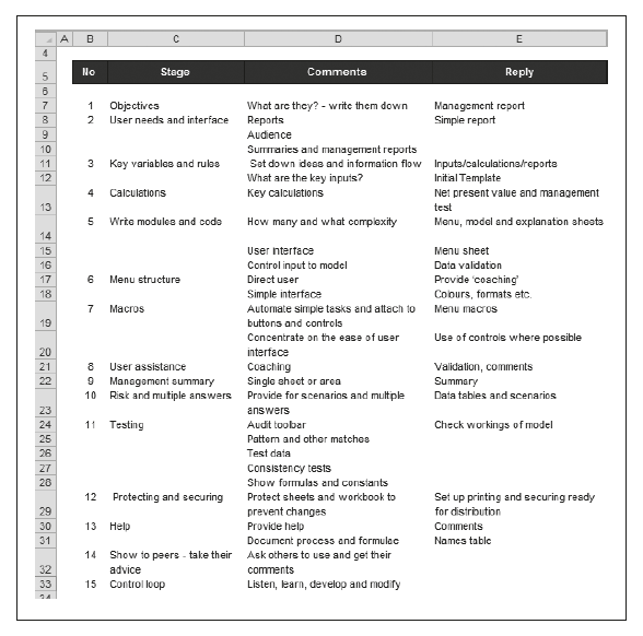 Figure 25.1 Design summary