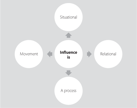 FIGURE 5.1 The four key aspects of influence