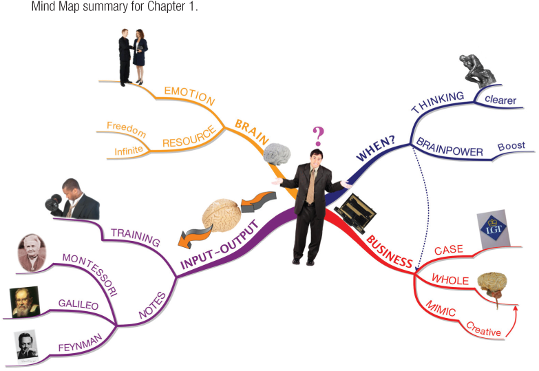 Mind Map summary for Chapter 1.