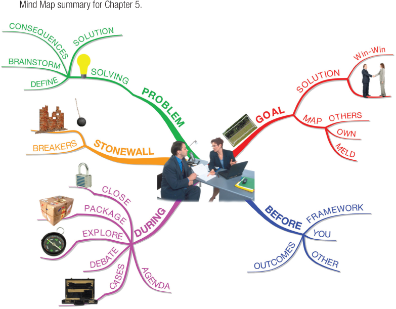 Mind Map summary for Chapter 5.