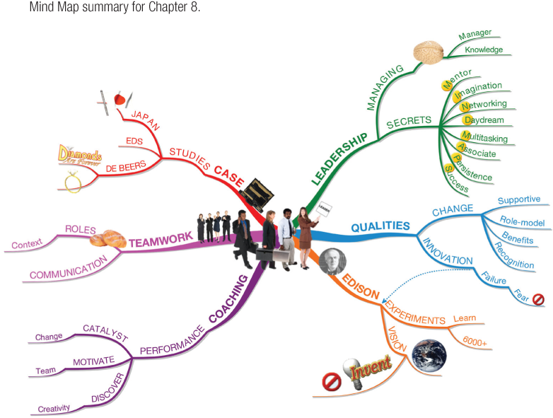 Mind Map summary for Chapter 8.