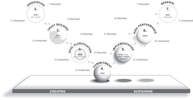 THEORY 35: DREXLER/SIBBET TEAM PERFORMANCE MODEL - The Little Book of Big  Management Theories [Book]