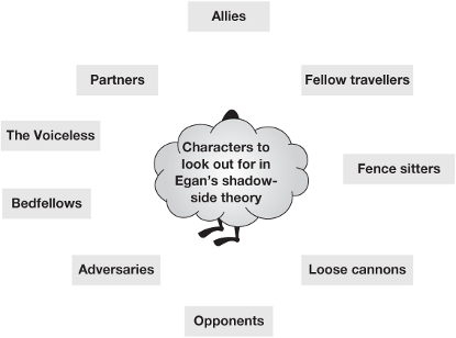Characters to look out for in Egan’s shadowside theory