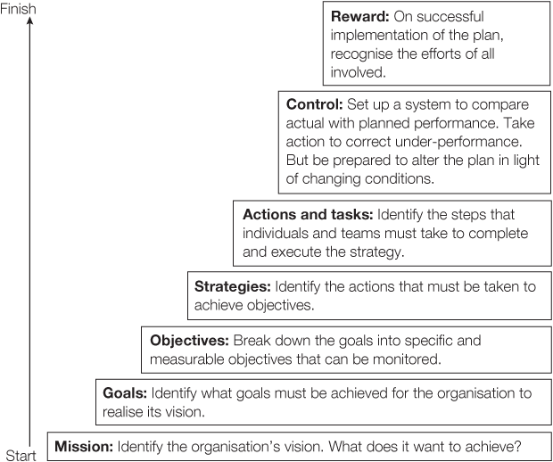 Reward: On successful implementation of the plan, recognise the efforts of all involved.