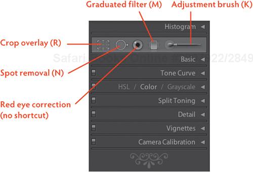 The Develop Module’s Local Adjustments toolbar is under the Histogram on the right Panel. Here are the tool names, with their keyboard shortcut names.