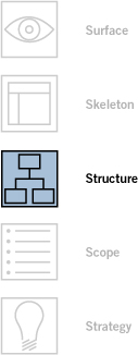 The Structure Plane: Interaction Design and Information Architecture