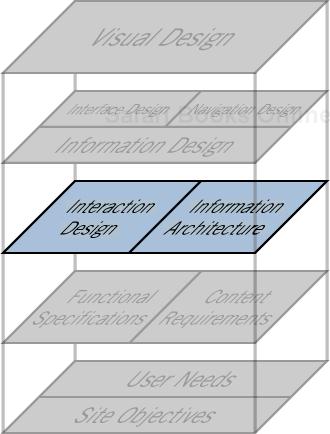 The Structure Plane: Interaction Design and Information Architecture