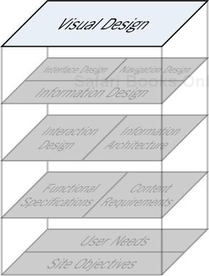 The Surface Plane: Visual Design