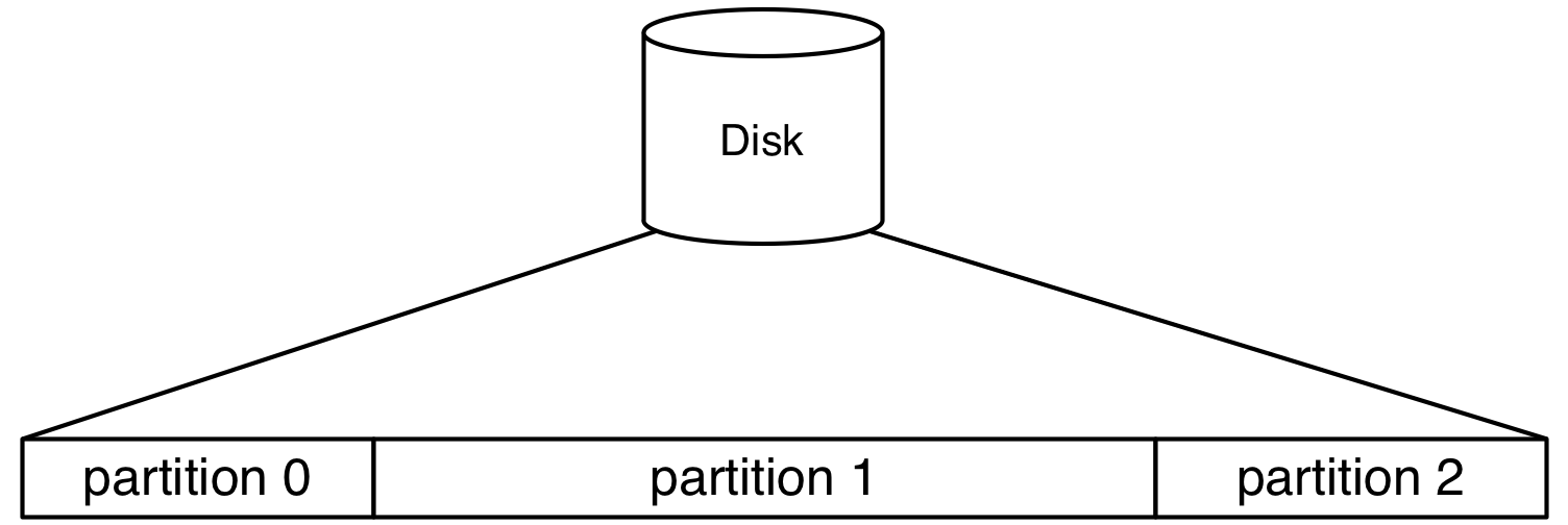 Partitions