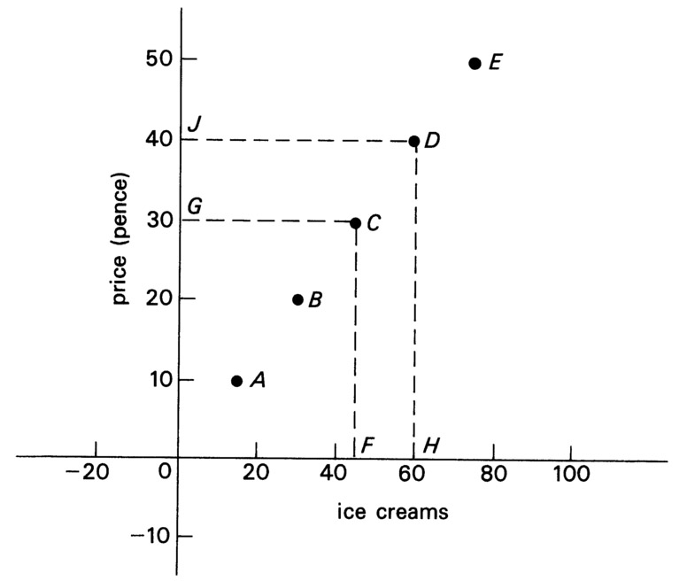 Figure A.1 Graphing price-supply relationships.