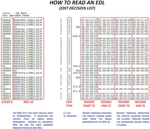 FIGURE 10.3 How to read an EDL Chart by Justin Lutsky