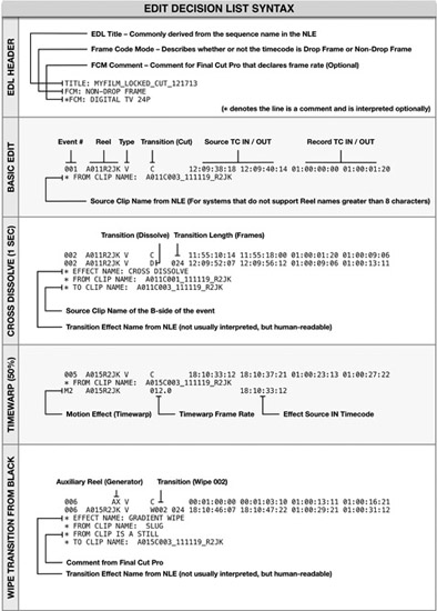 FIGURE 10.4 EDL syntax