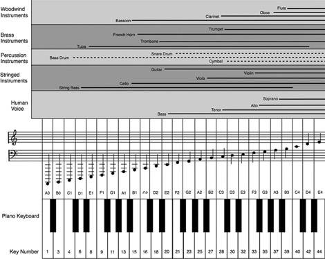 Figure 12.1 Musical Correlations