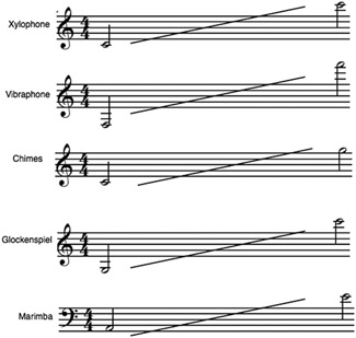 Figure 12.4 Percussion